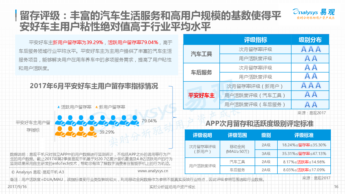 平安好车主APP价值度评级分析