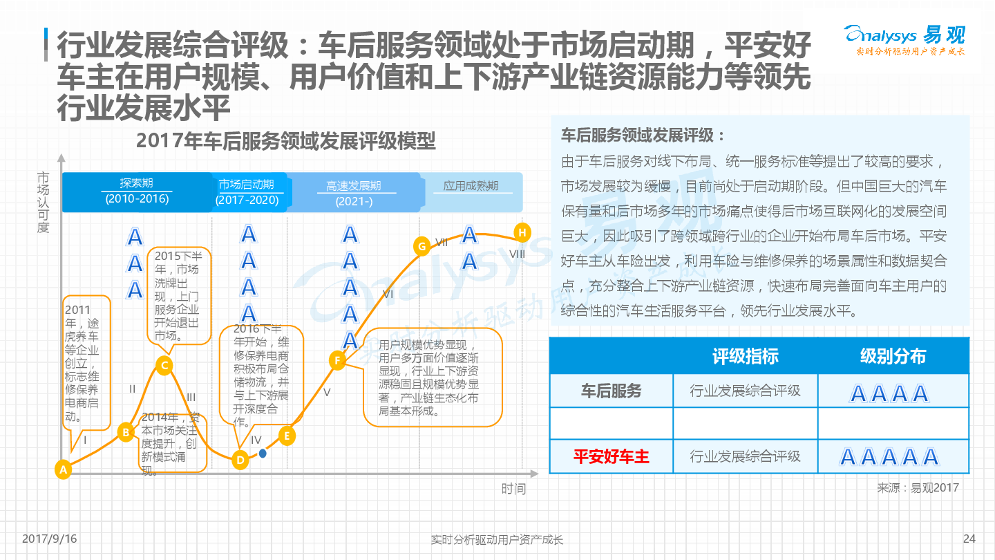 平安好车主APP价值度评级分析
