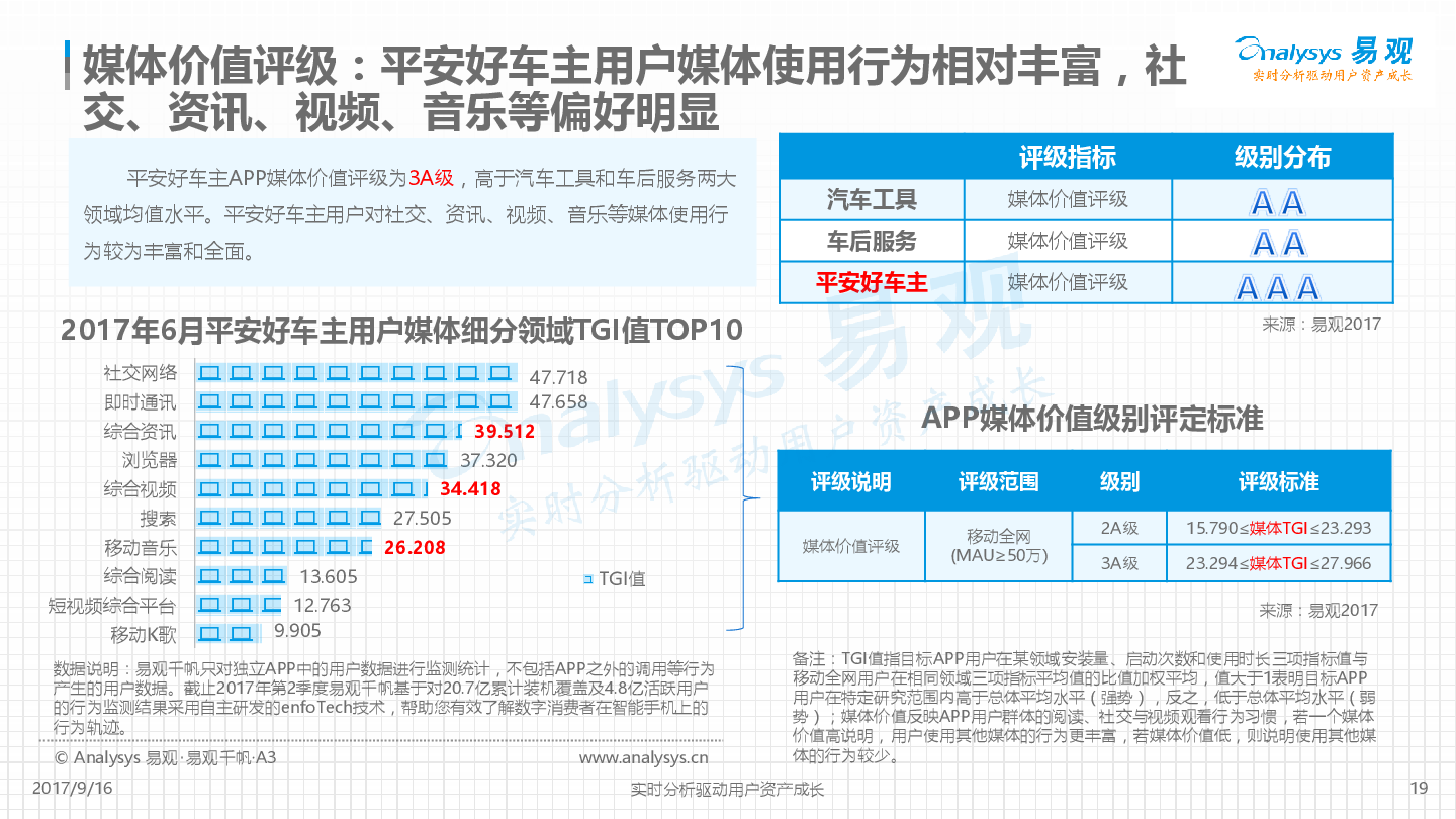 平安好车主APP价值度评级分析