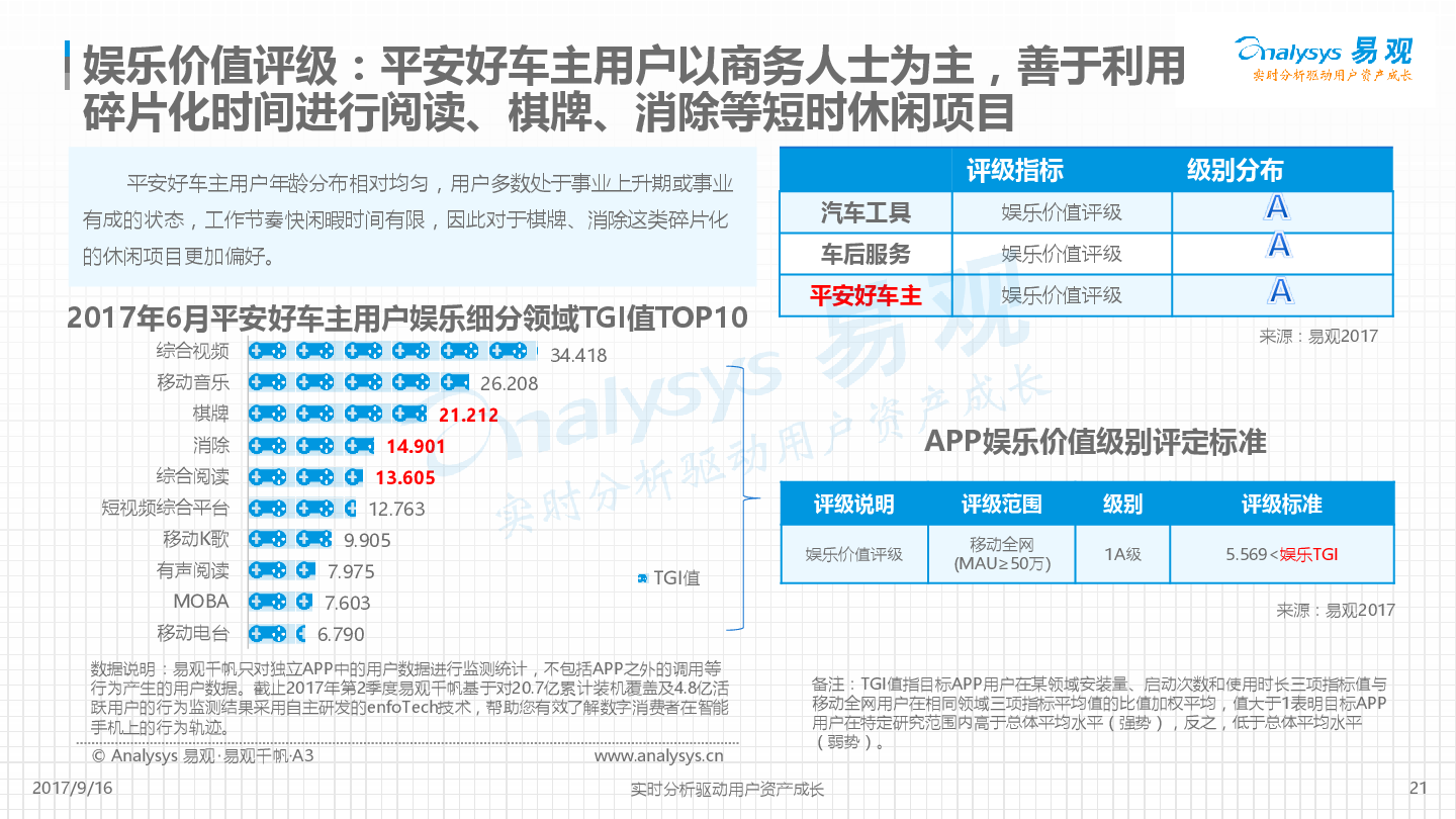 平安好车主APP价值度评级分析